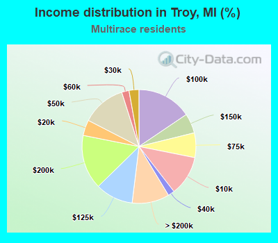 Income distribution in Troy, MI (%)