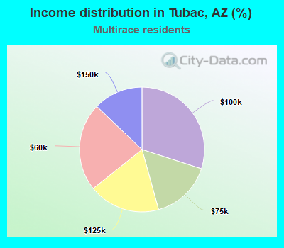 Income distribution in Tubac, AZ (%)