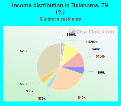 Income distribution in Tullahoma, TN (%)