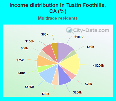 Income distribution in Tustin Foothills, CA (%)