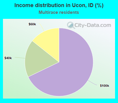 Income distribution in Ucon, ID (%)