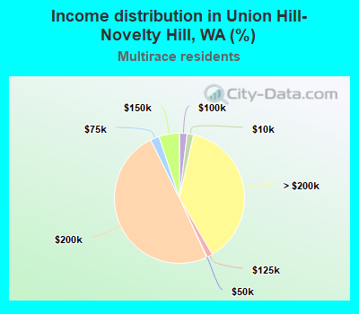 Income distribution in Union Hill-Novelty Hill, WA (%)