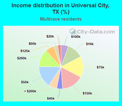 Income distribution in Universal City, TX (%)