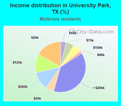 Income distribution in University Park, TX (%)