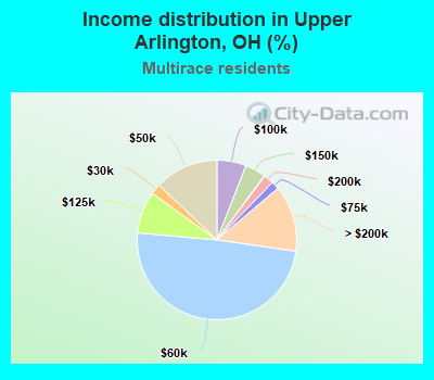 Income distribution in Upper Arlington, OH (%)