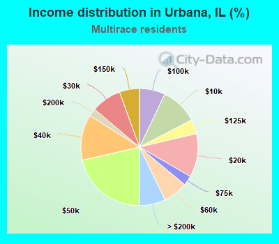 Income distribution in Urbana, IL (%)