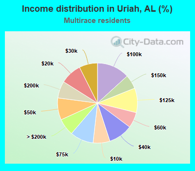 Income distribution in Uriah, AL (%)