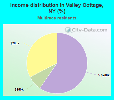 Income distribution in Valley Cottage, NY (%)