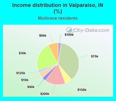 Income distribution in Valparaiso, IN (%)