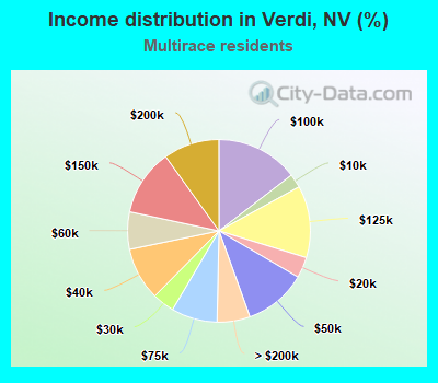 Income distribution in Verdi, NV (%)