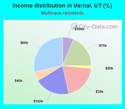 Income distribution in Vernal, UT (%)