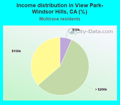 Income distribution in View Park-Windsor Hills, CA (%)
