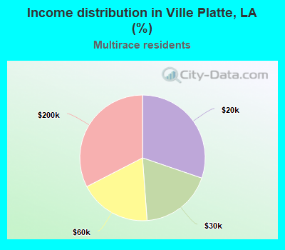 Income distribution in Ville Platte, LA (%)