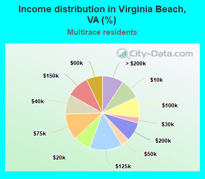 Income distribution in Virginia Beach, VA (%)