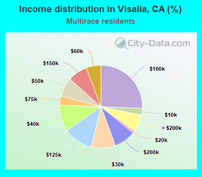 Income distribution in Visalia, CA (%)