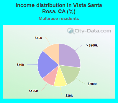 Income distribution in Vista Santa Rosa, CA (%)