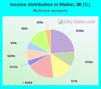 Income distribution in Walker, MI (%)