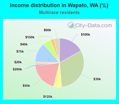 Income distribution in Wapato, WA (%)
