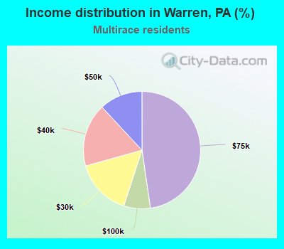 Income distribution in Warren, PA (%)