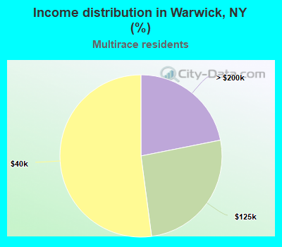 Income distribution in Warwick, NY (%)