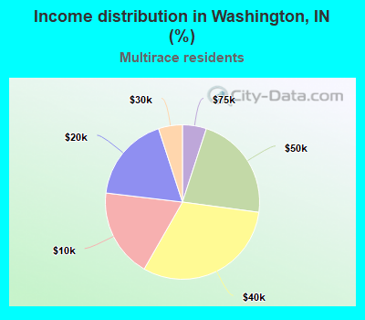 Income distribution in Washington, IN (%)