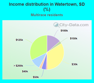 Income distribution in Watertown, SD (%)