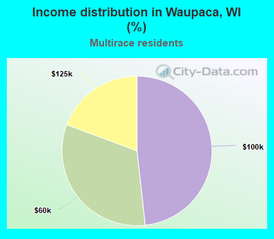 Income distribution in Waupaca, WI (%)