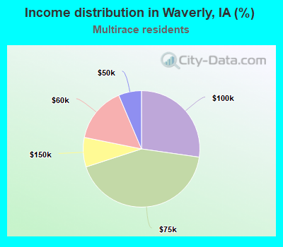 Income distribution in Waverly, IA (%)