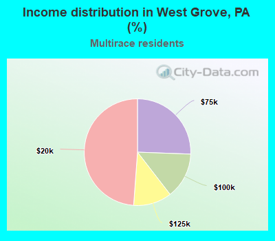 Income distribution in West Grove, PA (%)