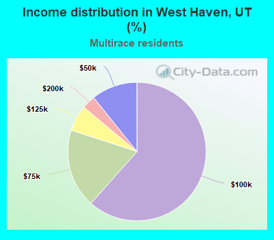Income distribution in West Haven, UT (%)