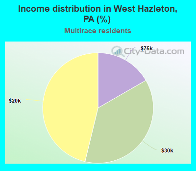 Income distribution in West Hazleton, PA (%)