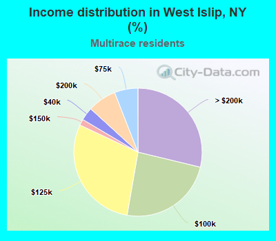Income distribution in West Islip, NY (%)