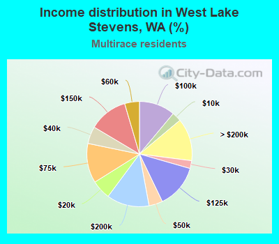 Income distribution in West Lake Stevens, WA (%)