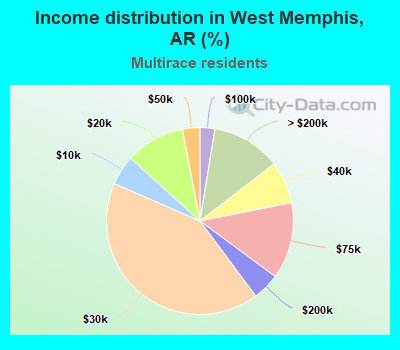 Income distribution in West Memphis, AR (%)