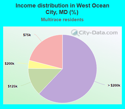 Income distribution in West Ocean City, MD (%)
