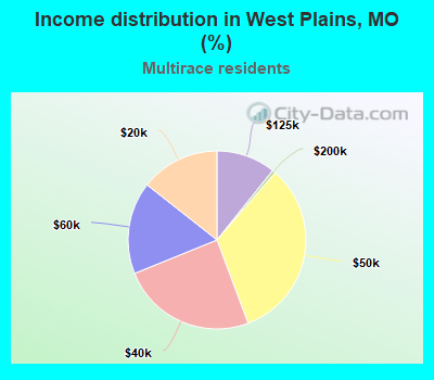 Income distribution in West Plains, MO (%)