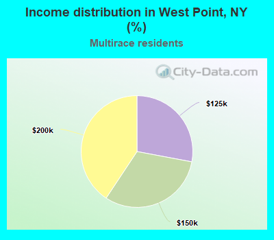 Income distribution in West Point, NY (%)