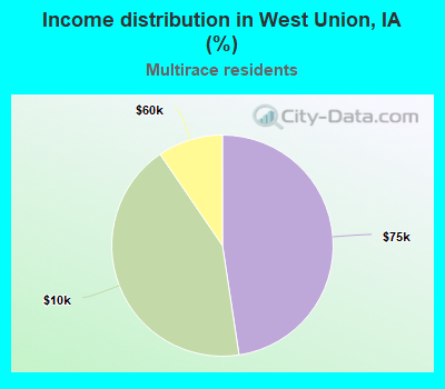 Income distribution in West Union, IA (%)