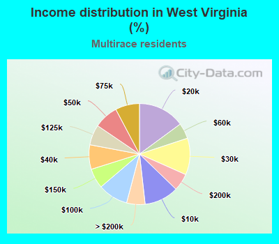 Income distribution in West Virginia (%)