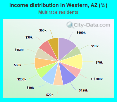 Income distribution in Western, AZ (%)