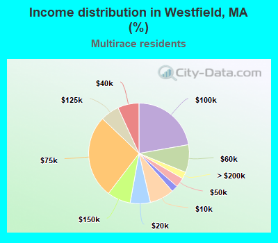 Income distribution in Westfield, MA (%)