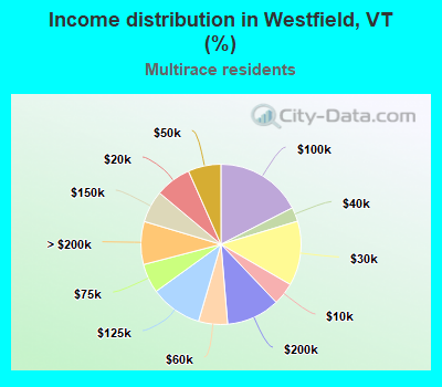 Income distribution in Westfield, VT (%)