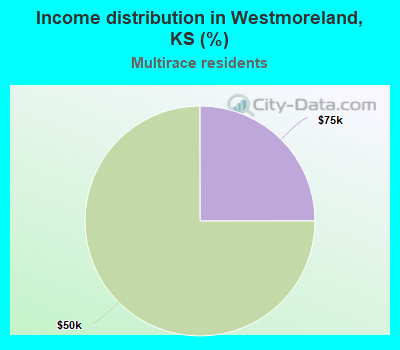 Income distribution in Westmoreland, KS (%)