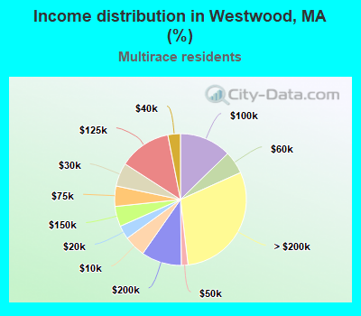 Income distribution in Westwood, MA (%)