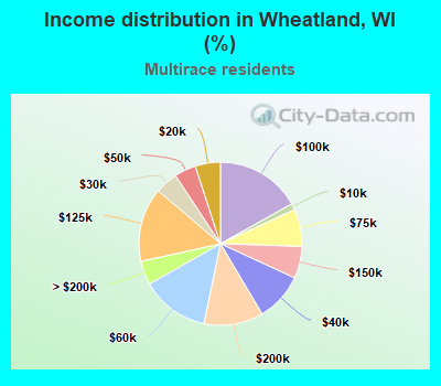 Income distribution in Wheatland, WI (%)