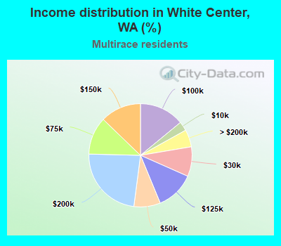 Income distribution in White Center, WA (%)