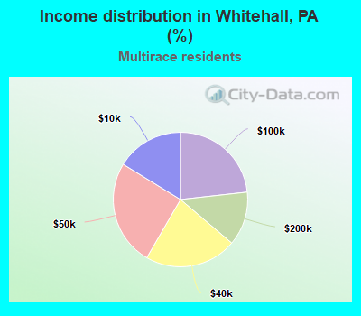 Income distribution in Whitehall, PA (%)
