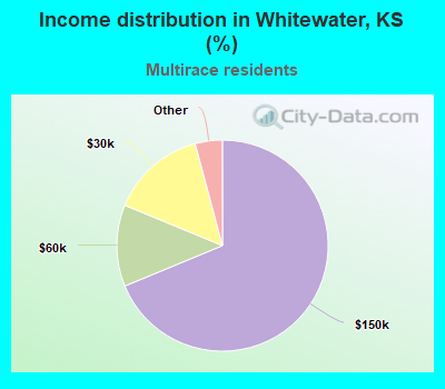 Income distribution in Whitewater, KS (%)
