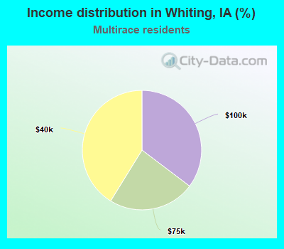 Income distribution in Whiting, IA (%)