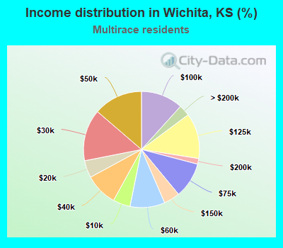 Income distribution in Wichita, KS (%)